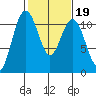 Tacoma tide chart for Thursday, February 19, 2026