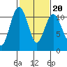 Tacoma tide chart for Friday, February 20, 2026