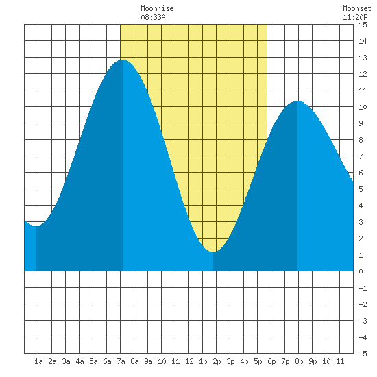 Tacoma tide chart for Saturday, February 21, 2026