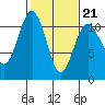 Tacoma tide chart for Saturday, February 21, 2026