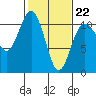 Tacoma tide chart for Sunday, February 22, 2026