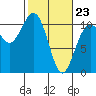 Tacoma tide chart for Monday, February 23, 2026