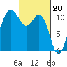 Tacoma tide chart for Saturday, February 28, 2026
