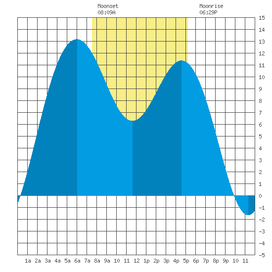 Tacoma tide chart for Monday, February 2, 2026