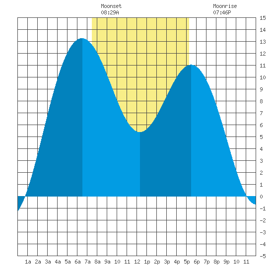 Tacoma tide chart for Tuesday, February 3, 2026