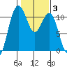 Tacoma tide chart for Tuesday, February 3, 2026
