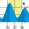 Tacoma tide chart for Friday, February 6, 2026