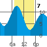 Tacoma tide chart for Saturday, February 7, 2026