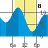Tacoma tide chart for Sunday, February 8, 2026