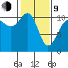 Tacoma tide chart for Monday, February 9, 2026