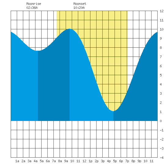 Tacoma tide chart for Tuesday, March 10, 2026