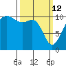 Tacoma tide chart for Thursday, March 12, 2026