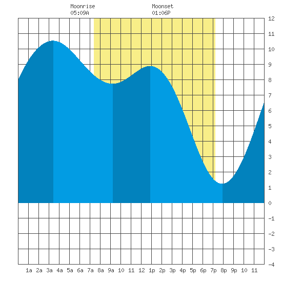 Tacoma tide chart for Friday, March 13, 2026