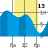 Tacoma tide chart for Friday, March 13, 2026