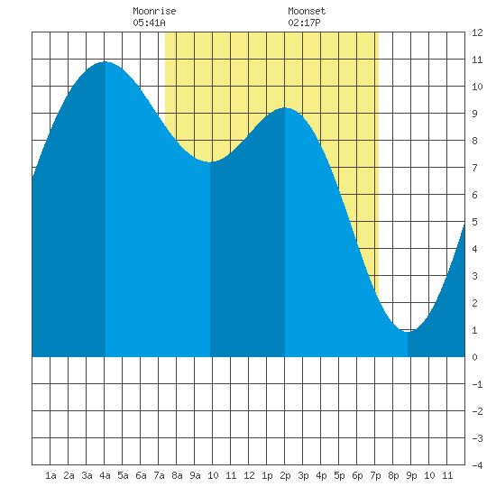 Tacoma tide chart for Saturday, March 14, 2026