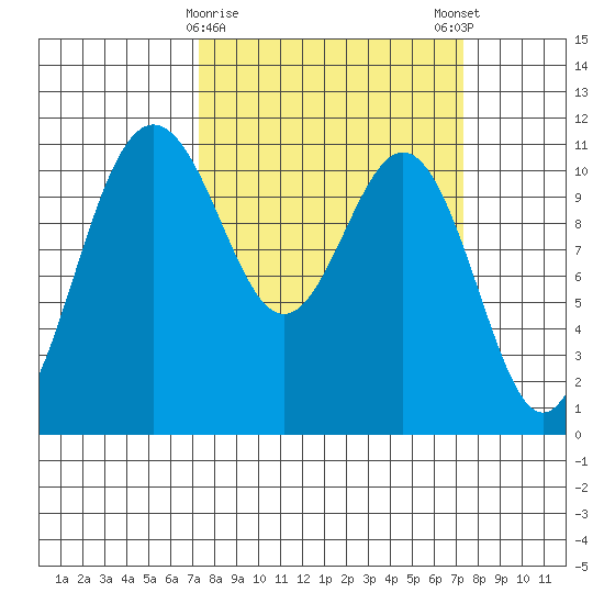 Tacoma tide chart for Tuesday, March 17, 2026