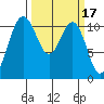 Tacoma tide chart for Tuesday, March 17, 2026
