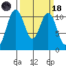Tacoma tide chart for Wednesday, March 18, 2026