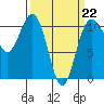 Tacoma tide chart for Sunday, March 22, 2026