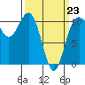 Tacoma tide chart for Monday, March 23, 2026