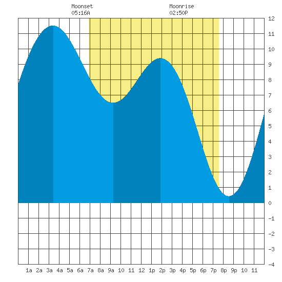 Tacoma tide chart for Saturday, March 28, 2026