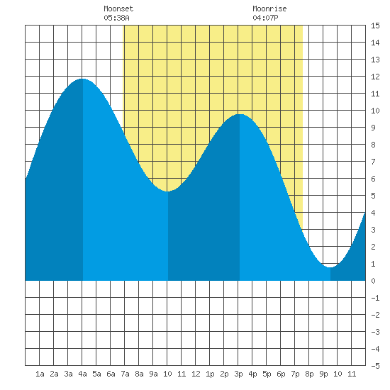 Tacoma tide chart for Sunday, March 29, 2026