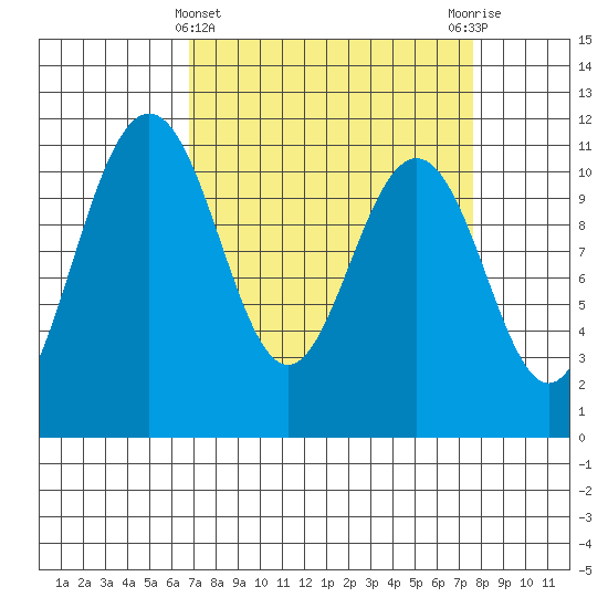 Tacoma tide chart for Tuesday, March 31, 2026