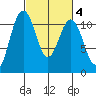 Tacoma tide chart for Wednesday, March 4, 2026