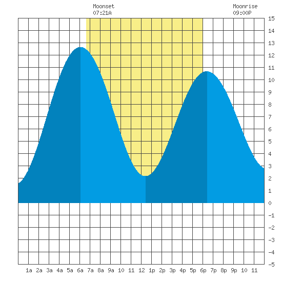 Tacoma tide chart for Thursday, March 5, 2026