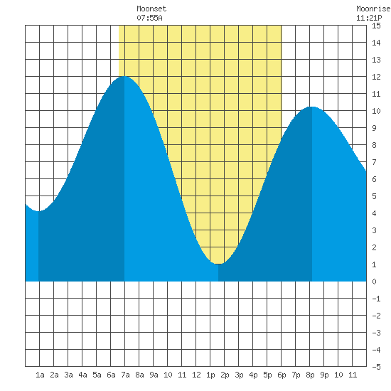 Tacoma tide chart for Saturday, March 7, 2026