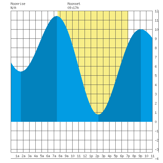 Tacoma tide chart for Sunday, March 8, 2026