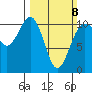 Tacoma tide chart for Sunday, March 8, 2026
