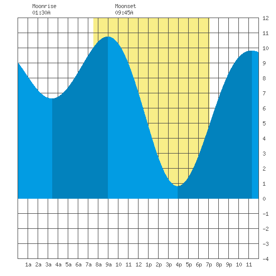 Tacoma tide chart for Monday, March 9, 2026