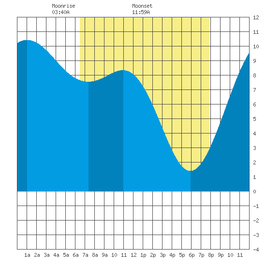 Tacoma tide chart for Friday, April 10, 2026