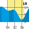Tacoma tide chart for Friday, April 10, 2026