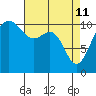 Tacoma tide chart for Saturday, April 11, 2026