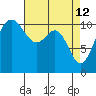 Tacoma tide chart for Sunday, April 12, 2026