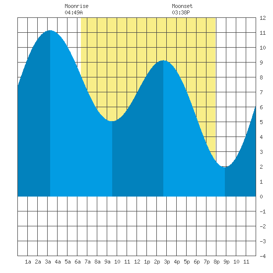 Tacoma tide chart for Monday, April 13, 2026