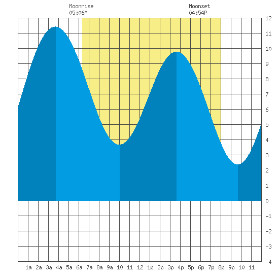 Tacoma tide chart for Tuesday, April 14, 2026