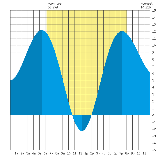 Tacoma tide chart for Saturday, April 18, 2026