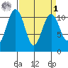 Tacoma tide chart for Wednesday, April 1, 2026