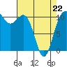 Tacoma tide chart for Wednesday, April 22, 2026