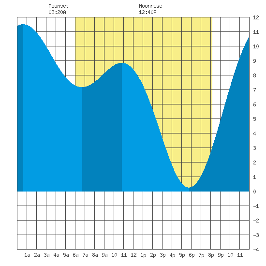 Tacoma tide chart for Friday, April 24, 2026