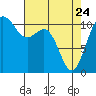 Tacoma tide chart for Friday, April 24, 2026