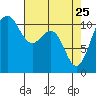 Tacoma tide chart for Saturday, April 25, 2026