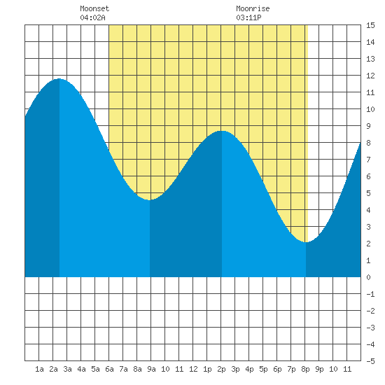 Tacoma tide chart for Sunday, April 26, 2026