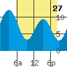 Tacoma tide chart for Monday, April 27, 2026