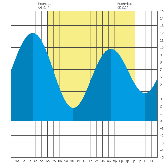 Tacoma tide chart for Tuesday, April 28, 2026