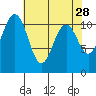 Tacoma tide chart for Tuesday, April 28, 2026