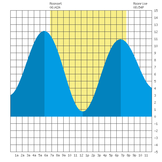Tacoma tide chart for Thursday, April 2, 2026